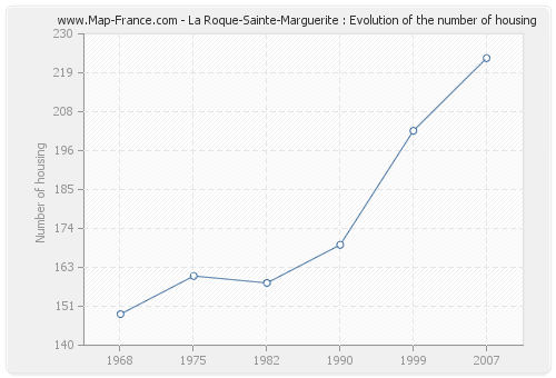 La Roque-Sainte-Marguerite : Evolution of the number of housing
